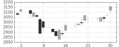 東電の日足チャート(2006年6月)
