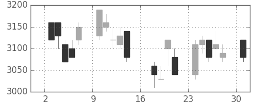東電の日足チャート(2006年7月)