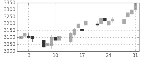 東電の日足チャート(2006年8月)