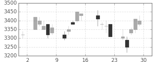 東電の日足チャート(2006年9月)