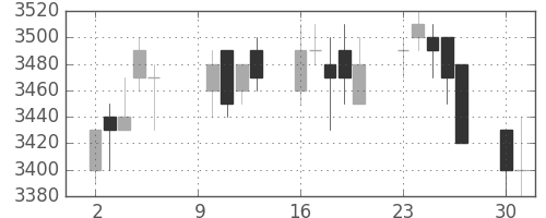 東電の日足チャート(2006年10月)