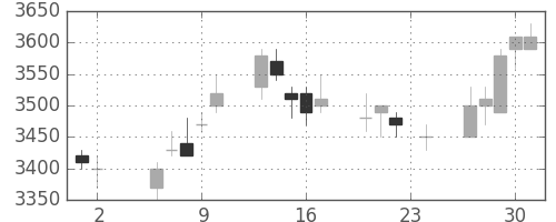 東電の日足チャート(2006年11月)