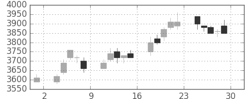 東電の日足チャート(2006年12月)