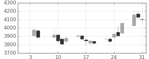 東電の日足チャート(2007年1月)