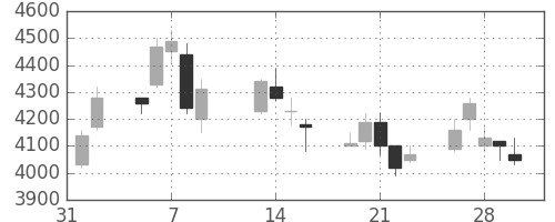 東電の日足チャート(2007年2月)