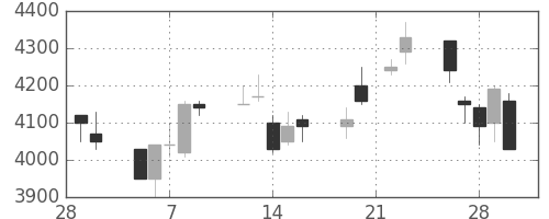 東電の日足チャート(2007年3月)