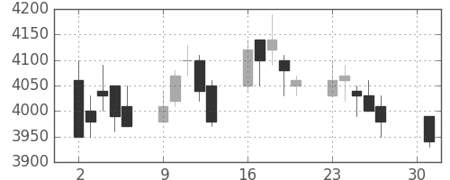 東電の日足チャート(2007年4月)