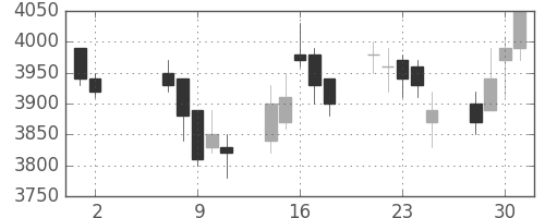 東電の日足チャート(2007年5月)