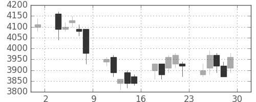 東電の日足チャート(2007年6月)