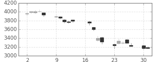 東電の日足チャート(2007年7月)