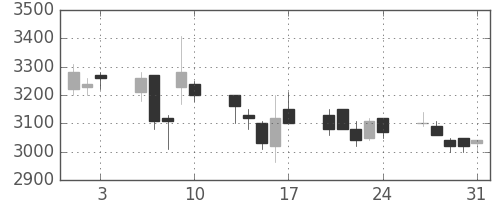 東電の日足チャート(2007年8月)