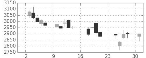 東電の日足チャート(2007年9月)