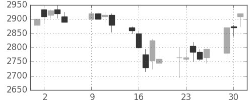 東電の日足チャート(2007年10月)