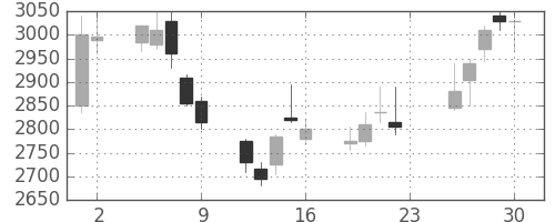 東電の日足チャート(2007年11月)