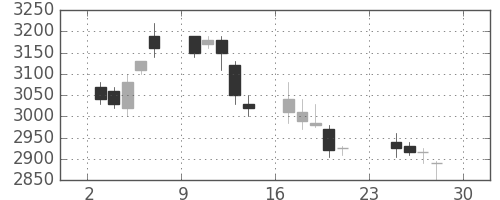 東電の日足チャート(2007年12月)