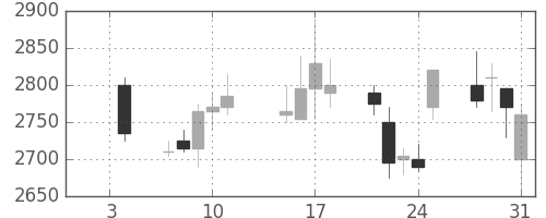 東電の日足チャート(2008年1月)