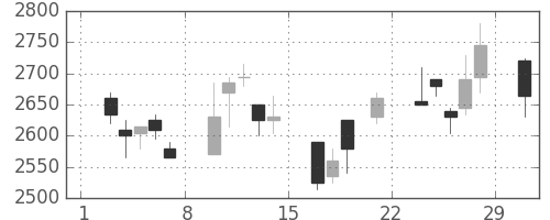東電の日足チャート(2008年3月)