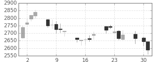 東電の日足チャート(2008年4月)