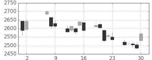 東電の日足チャート(2008年5月)