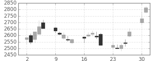 東電の日足チャート(2008年6月)