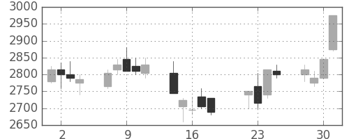 東電の日足チャート(2008年7月)