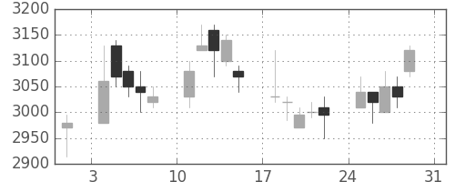 東電の日足チャート(2008年8月)