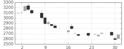 東電の日足チャート(2008年9月)