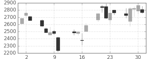 東電の日足チャート(2008年10月)