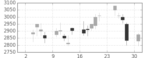 東電の日足チャート(2008年11月)