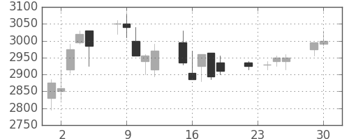 東電の日足チャート(2008年12月)