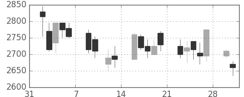 東電の日足チャート(2009年2月)
