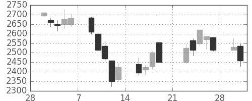 東電の日足チャート(2009年3月)