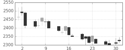 東電の日足チャート(2009年4月)