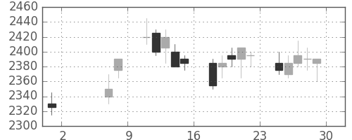 東電の日足チャート(2009年5月)