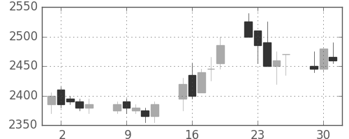 東電の日足チャート(2009年6月)