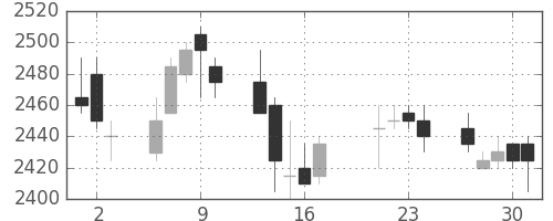 東電の日足チャート(2009年7月)