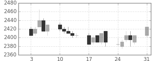 東電の日足チャート(2009年8月)