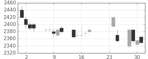 東電の日足チャート(2009年9月)