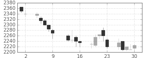 東電の日足チャート(2009年10月)