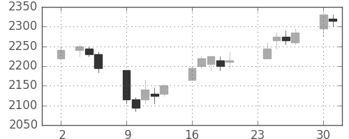 東電の日足チャート(2009年11月)
