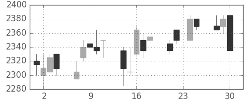 東電の日足チャート(2009年12月)