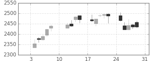 東電の日足チャート(2010年1月)