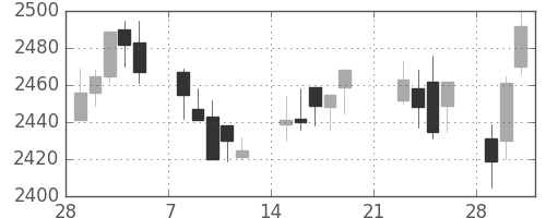 東電の日足チャート(2010年3月)