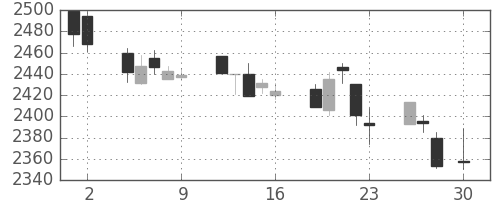 東電の日足チャート(2010年4月)