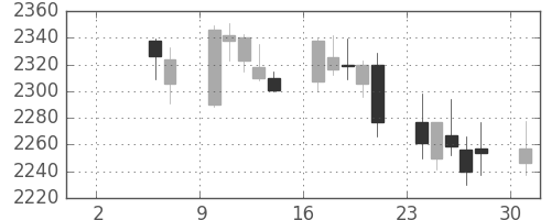 東電の日足チャート(2010年5月)