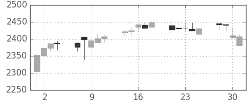 東電の日足チャート(2010年6月)