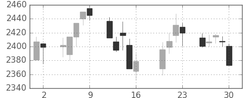 東電の日足チャート(2010年7月)
