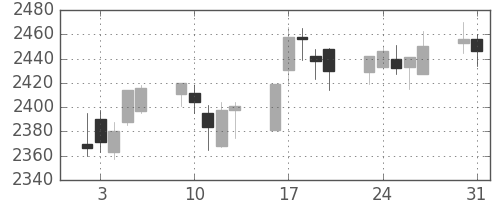 東電の日足チャート(2010年8月)