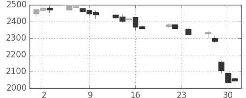 東電の日足チャート(2010年9月)