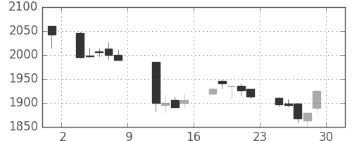 東電の日足チャート(2010年10月)